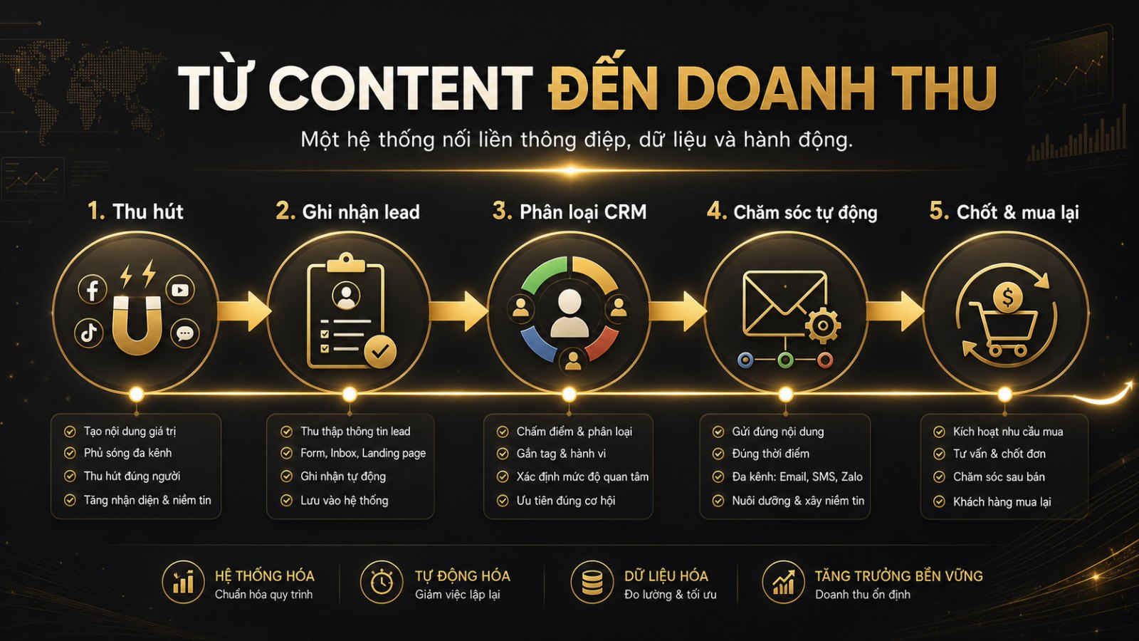 Từ content đến doanh thu: thu hút, ghi nhận lead, phân loại CRM, chăm sóc tự động, chốt đơn và mua lại.
